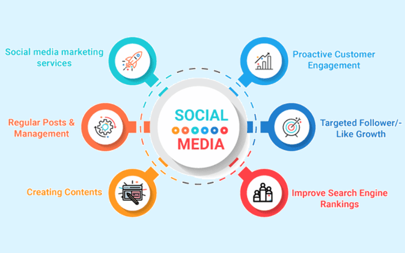 Find the Best Social Media Marketing Agency Near Me In 2025