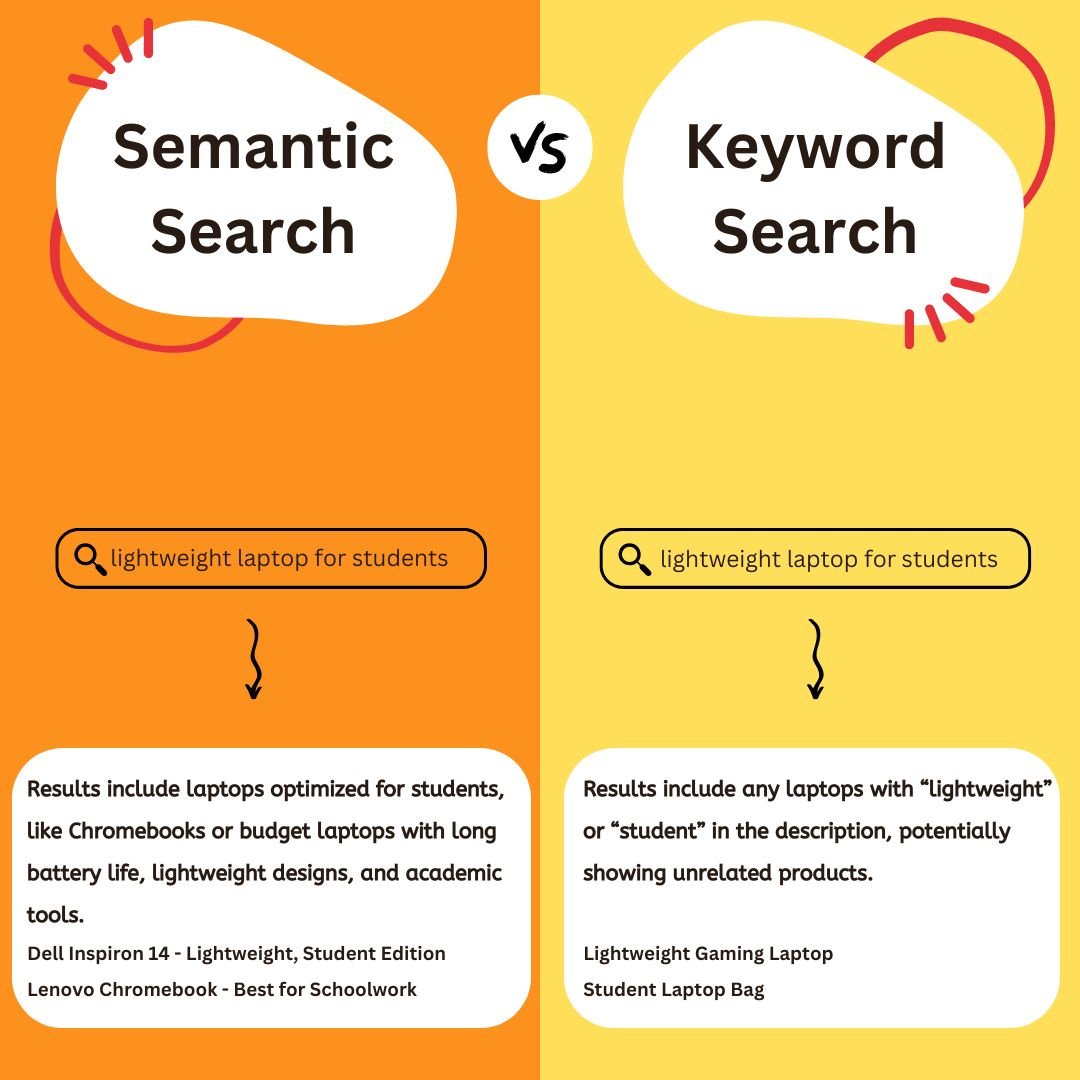 Discover how semantic keywords help search engines understand content and boost SEO performance with practical examples.