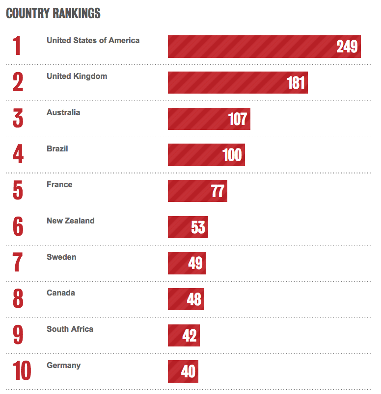 From startups to enterprises, discover top ad agencies USA for every business size.